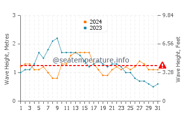 Waves height in Playa Blanca in May