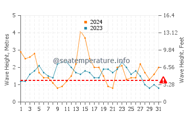 Waves height in Pontevedra in May