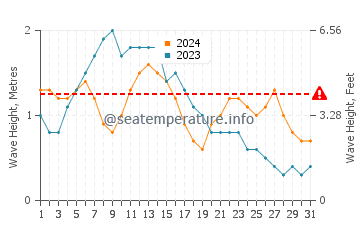 Waves height in San Agustin in May