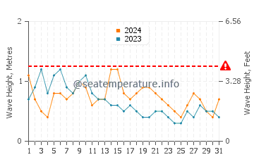 Waves height in San Fernando in May