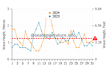 Waves height in Santander in May