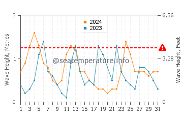 Waves height in St Raphael in May