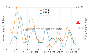 Waves height in Stalida in May
