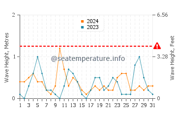 Altezza delle onde Stegna a maggio