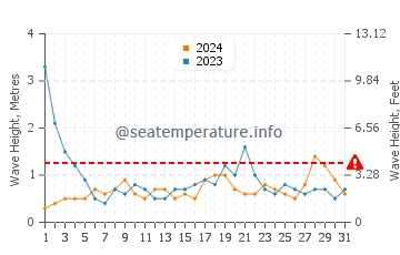 Waves height in Steuben in May