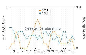Waves height in Strait of Magellan in May
