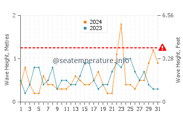 Waves height in Stranraer in May