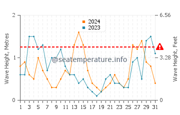 Altezza delle onde Strete a maggio