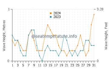 Waves height in Suakin in May