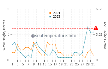 Waves height in Sual in May