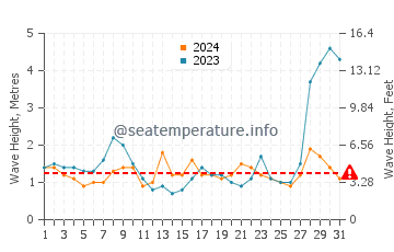 Waves height in Suao in May