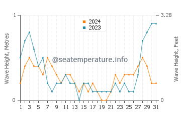 Waves height in Suba in May