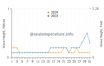Waves height in Sumalig in May
