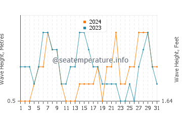 Waves height in Sumatra in May