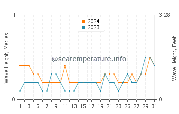 Waves height in Sumisip in May