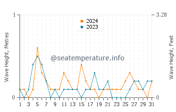 Waves height in Sunchun in May