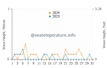 Waves height in Suquamish in May
