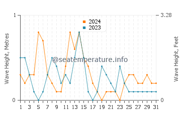 Waves height in Surmene in May