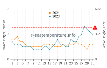 Waves height in Surup in May