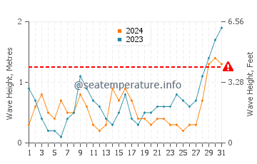 Waves height in Suso in May