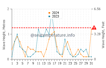 Altezza delle onde Sutomore a maggio