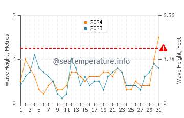 Altezza delle onde Sutton on Sea a maggio