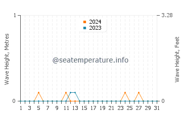 Waves height in Suwaymah in May