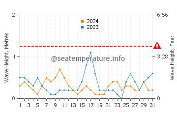 Waves height in Svencele in May