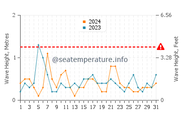 Altezza delle onde Sztutowo a maggio