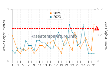 Waves height in Tabarca in May