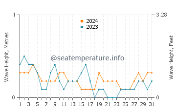 Waves height in Taganak in May