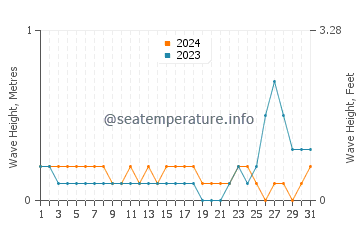 Waves height in Tagcatong in May