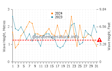 Waves height in Taholah in May