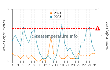 Waves height in Tahunanui in May