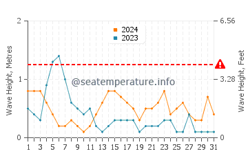 Waves height in Tain in May