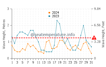 Waves height in Taipa in May