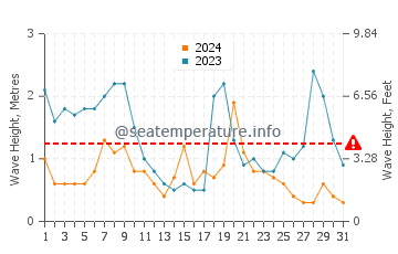 Waves height in Tairua in May