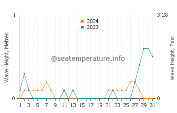 Waves height in Tajao in May