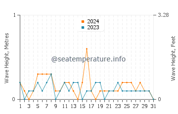Waves height in Takamatsu Shi in May