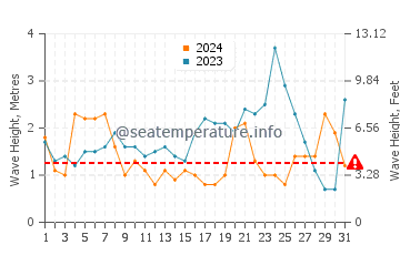 Altezza delle onde Talcahuano a maggio