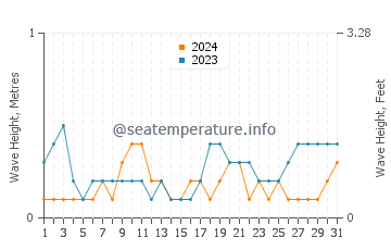 Waves height in Taling Ngam Beach in May