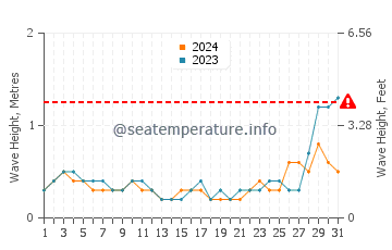 Waves height in Talisay in May