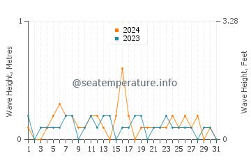 Waves height in Tamano in May