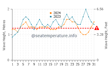 Waves height in Tamarindo Beach in May