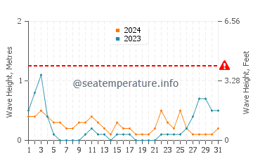 Waves height in Tambac in May