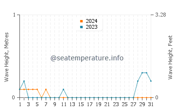 Waves height in Tampocon in May