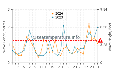 Waves height in Tanabe in May