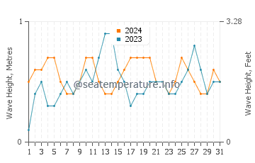 Waves height in Tanamera in May