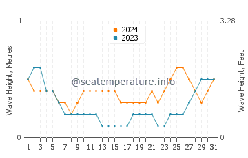 Waves height in Tanauan in May