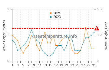 Waves height in Tancheng in May